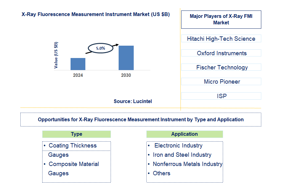 X-Ray Fluorescence Measurement Instrument Trends and Forecast